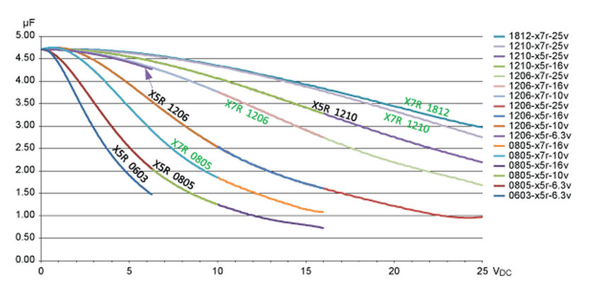 Зависимость ёмкости конденсатора от диэлектрика и напряжения