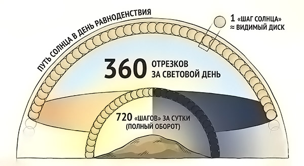Как получили 360 шагов солнца