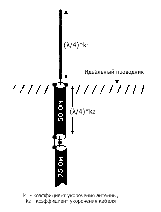 Пример согласования сопротивлений четвертьволнового штыря и коаксиального кабеля