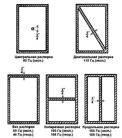 Теоретические и экспериментальные данные о частотах вибраций перегородок в корпусах