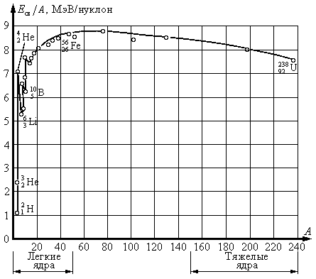 Энергия связи на нуклон.