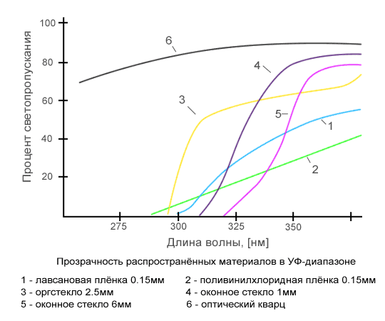 Прозрачность распространённых материалов в УФ-диапазоне