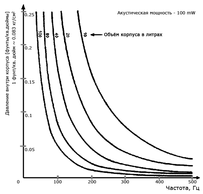 Зависимость давления от частоты для ящиков разных объемов