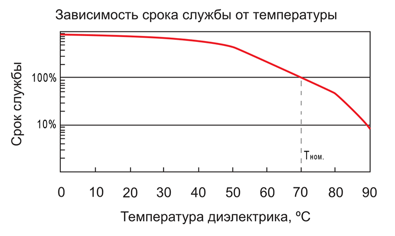 Примерная зависимость срока службы от температуры