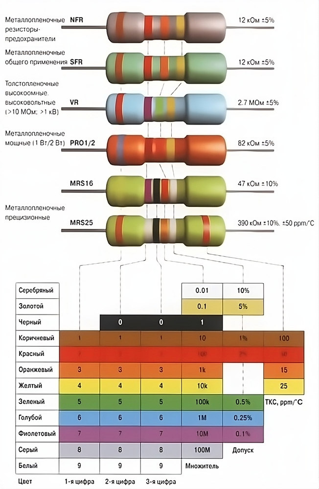 Один из вариантов цветовой маркировки резисторов, часто называемый маркировкой фирмы Philips