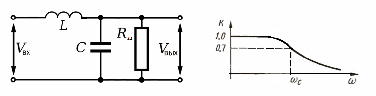 Фильтр нижних частот на LC-цепочке и его АЧХ.