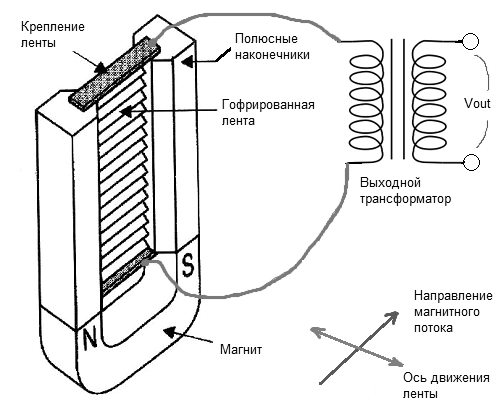 Конструкция ленточного микрофона