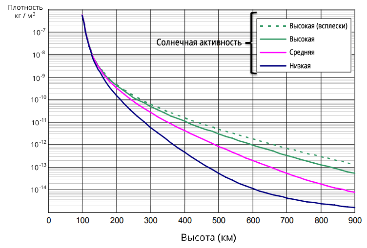 Плотность атмосферы в зависимости от высоты