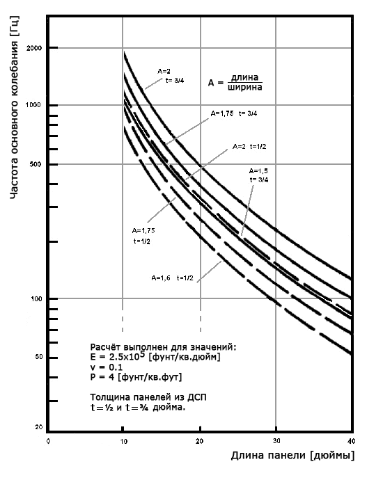 Расчёт резонансов для разных соотношений длины к ширине