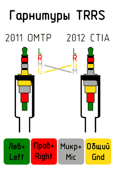 Стандарты разъёмов для гарнитур OMTP и CTIA