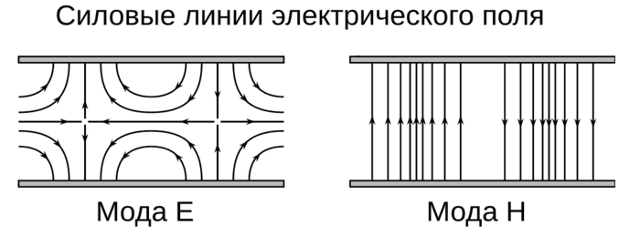Моды в волноводах