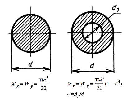 Расчёт момента сопротивления прутка и трубы