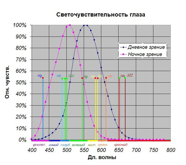 Чувствительность глаза к различным длинам волн