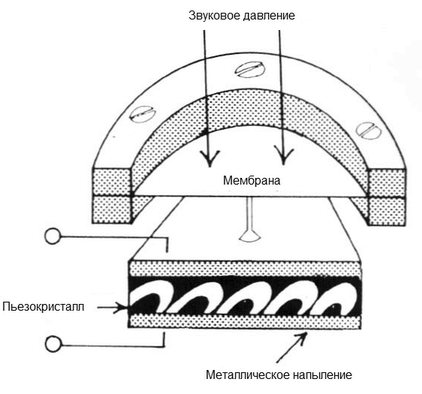 Конструкция пьезоэлектрического микрофона