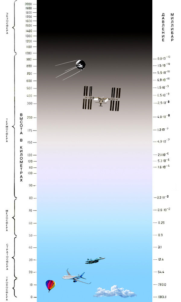 Давление на разных высотах в атмосфере Земли